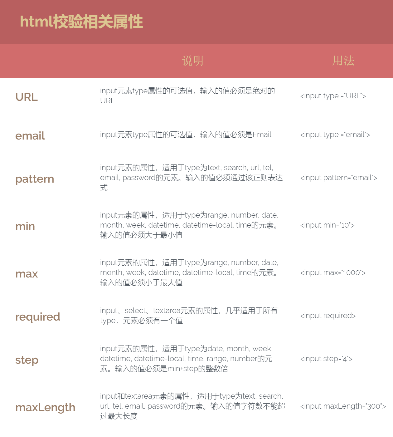 html validation type